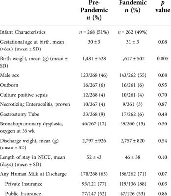 Provision of mother's own milk for preterm infants during the COVID-19 pandemic: Differential effect of insurance